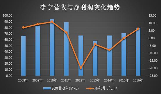 李宁年度业绩闪耀，毛利涨6.02%达141.56亿