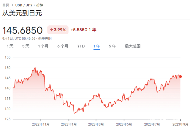 彭博美元指数微降，日元G-10货币中表现垫底